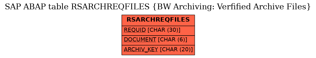 E-R Diagram for table RSARCHREQFILES (BW Archiving: Verfified Archive Files)