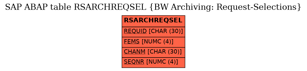 E-R Diagram for table RSARCHREQSEL (BW Archiving: Request-Selections)