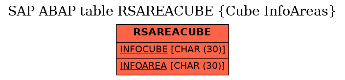 E-R Diagram for table RSAREACUBE (Cube InfoAreas)