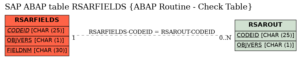 E-R Diagram for table RSARFIELDS (ABAP Routine - Check Table)