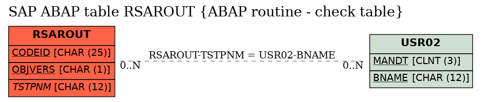 E-R Diagram for table RSAROUT (ABAP routine - check table)