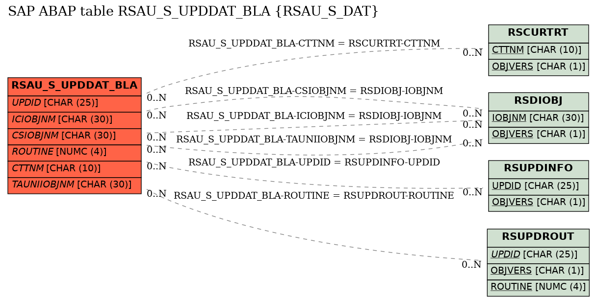 E-R Diagram for table RSAU_S_UPDDAT_BLA (RSAU_S_DAT)