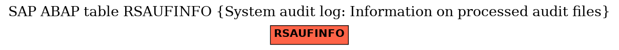 E-R Diagram for table RSAUFINFO (System audit log: Information on processed audit files)