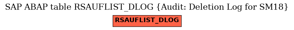 E-R Diagram for table RSAUFLIST_DLOG (Audit: Deletion Log for SM18)