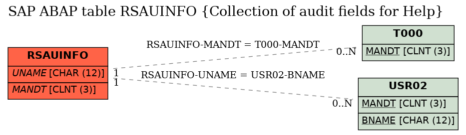 E-R Diagram for table RSAUINFO (Collection of audit fields for Help)