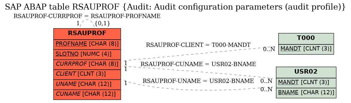 E-R Diagram for table RSAUPROF (Audit: Audit configuration parameters (audit profile))