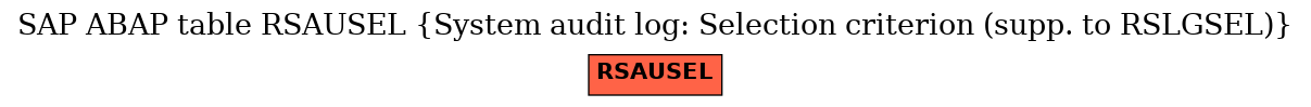 E-R Diagram for table RSAUSEL (System audit log: Selection criterion (supp. to RSLGSEL))