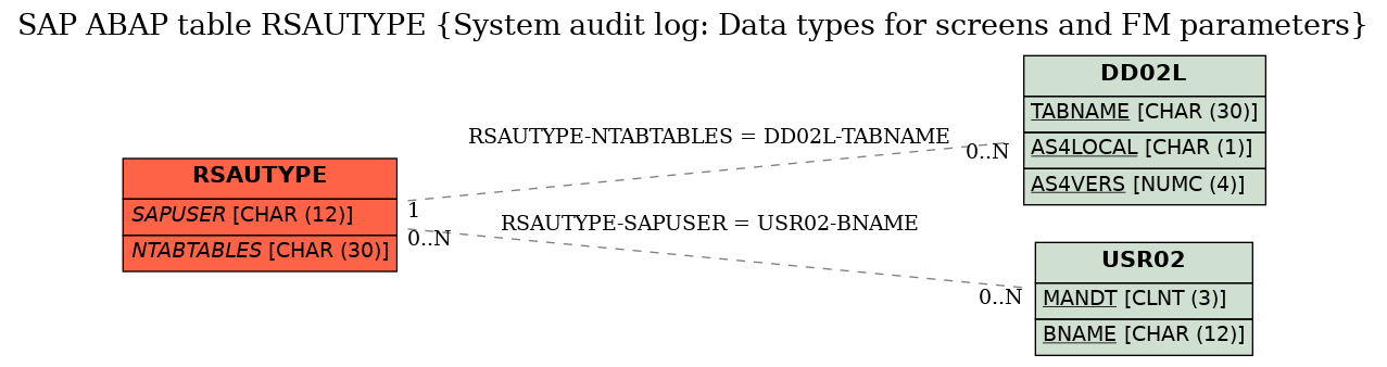 E-R Diagram for table RSAUTYPE (System audit log: Data types for screens and FM parameters)