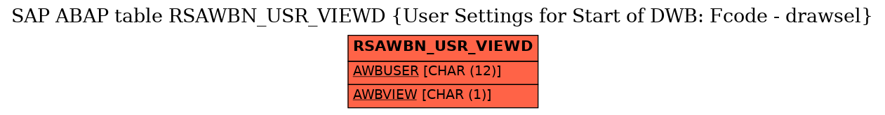 E-R Diagram for table RSAWBN_USR_VIEWD (User Settings for Start of DWB: Fcode - drawsel)