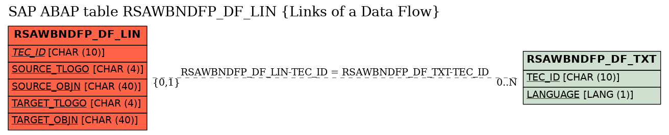 E-R Diagram for table RSAWBNDFP_DF_LIN (Links of a Data Flow)