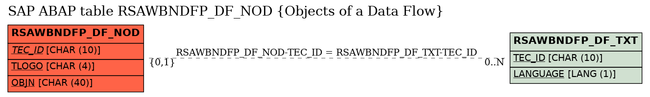 E-R Diagram for table RSAWBNDFP_DF_NOD (Objects of a Data Flow)