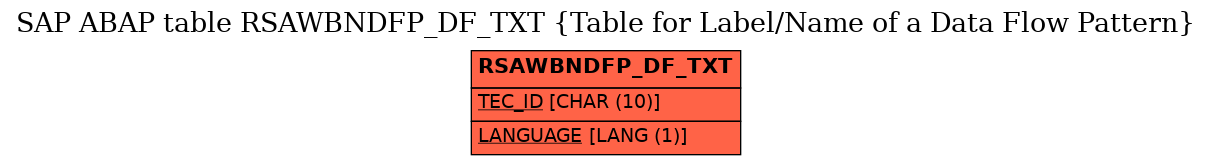 E-R Diagram for table RSAWBNDFP_DF_TXT (Table for Label/Name of a Data Flow Pattern)