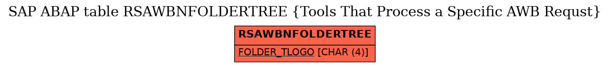 E-R Diagram for table RSAWBNFOLDERTREE (Tools That Process a Specific AWB Requst)