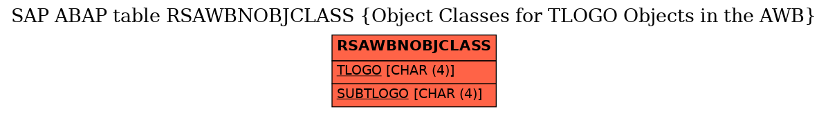 E-R Diagram for table RSAWBNOBJCLASS (Object Classes for TLOGO Objects in the AWB)