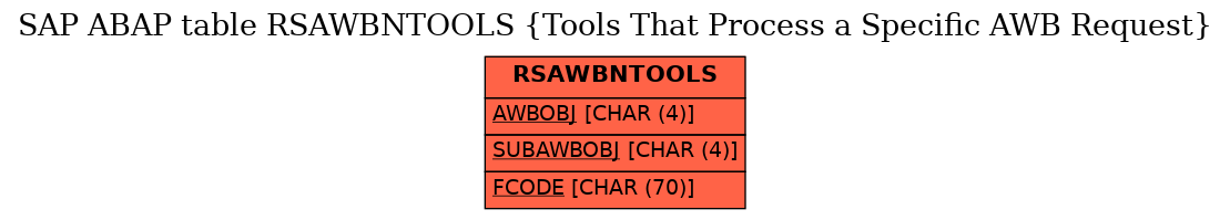 E-R Diagram for table RSAWBNTOOLS (Tools That Process a Specific AWB Request)