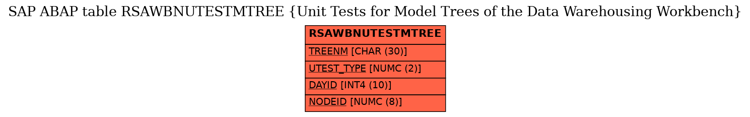 E-R Diagram for table RSAWBNUTESTMTREE (Unit Tests for Model Trees of the Data Warehousing Workbench)