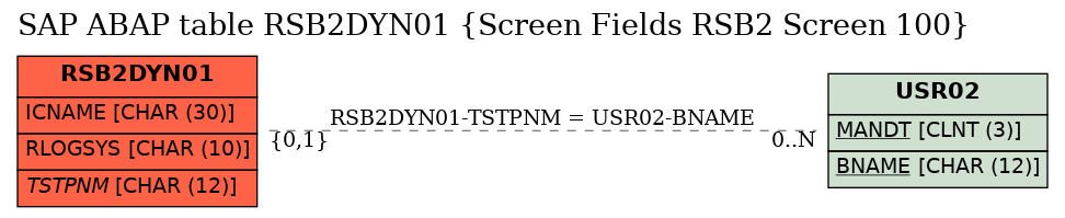 E-R Diagram for table RSB2DYN01 (Screen Fields RSB2 Screen 100)