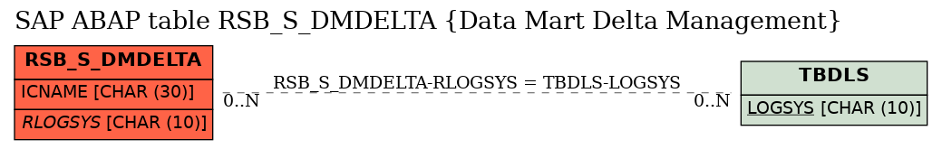 E-R Diagram for table RSB_S_DMDELTA (Data Mart Delta Management)