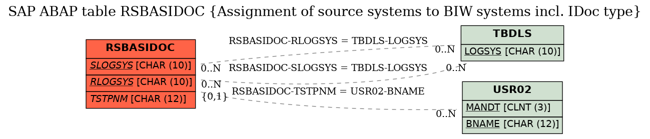 E-R Diagram for table RSBASIDOC (Assignment of source systems to BIW systems incl. IDoc type)