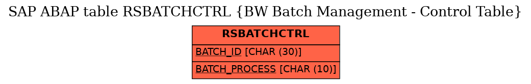 E-R Diagram for table RSBATCHCTRL (BW Batch Management - Control Table)