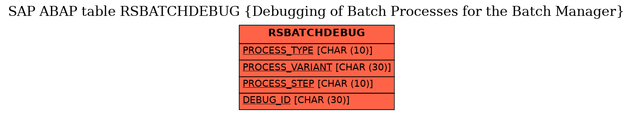 E-R Diagram for table RSBATCHDEBUG (Debugging of Batch Processes for the Batch Manager)