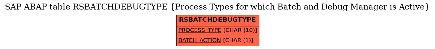 E-R Diagram for table RSBATCHDEBUGTYPE (Process Types for which Batch and Debug Manager is Active)