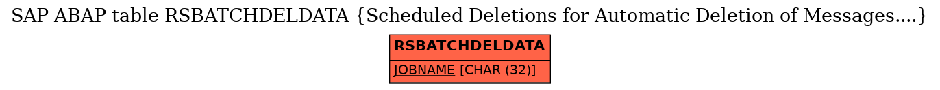 E-R Diagram for table RSBATCHDELDATA (Scheduled Deletions for Automatic Deletion of Messages....)