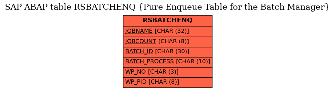 E-R Diagram for table RSBATCHENQ (Pure Enqueue Table for the Batch Manager)