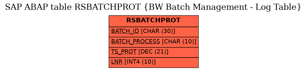 E-R Diagram for table RSBATCHPROT (BW Batch Management - Log Table)