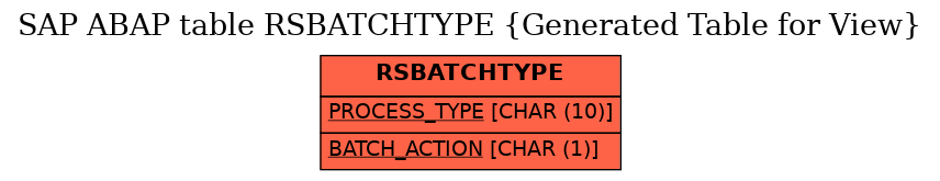 E-R Diagram for table RSBATCHTYPE (Generated Table for View)