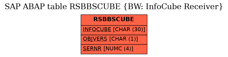 E-R Diagram for table RSBBSCUBE (BW: InfoCube Receiver)