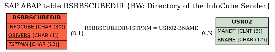 E-R Diagram for table RSBBSCUBEDIR (BW: Directory of the InfoCube Sender)