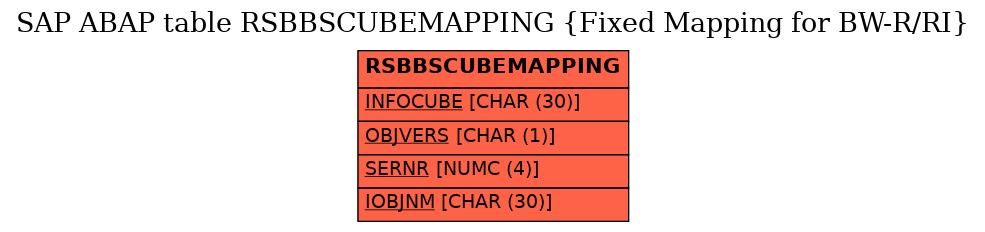 E-R Diagram for table RSBBSCUBEMAPPING (Fixed Mapping for BW-R/RI)