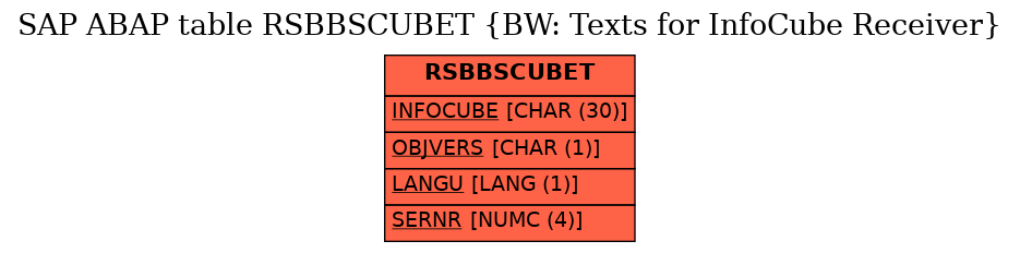 E-R Diagram for table RSBBSCUBET (BW: Texts for InfoCube Receiver)