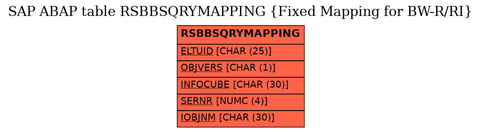 E-R Diagram for table RSBBSQRYMAPPING (Fixed Mapping for BW-R/RI)