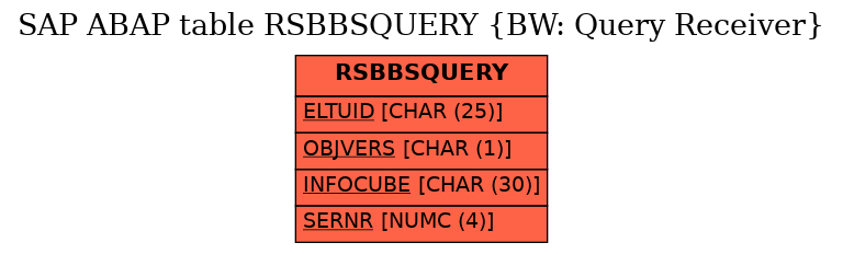 E-R Diagram for table RSBBSQUERY (BW: Query Receiver)