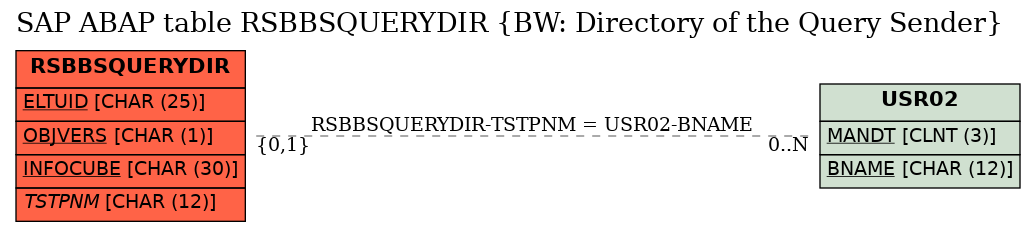 E-R Diagram for table RSBBSQUERYDIR (BW: Directory of the Query Sender)