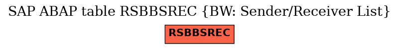 E-R Diagram for table RSBBSREC (BW: Sender/Receiver List)