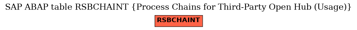 E-R Diagram for table RSBCHAINT (Process Chains for Third-Party Open Hub (Usage))