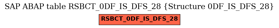 E-R Diagram for table RSBCT_0DF_IS_DFS_28 (Structure 0DF_IS_DFS_28)