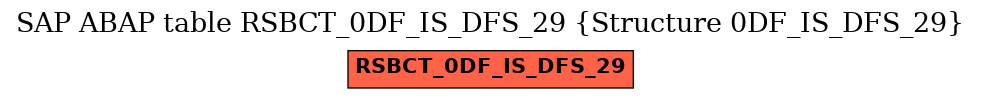 E-R Diagram for table RSBCT_0DF_IS_DFS_29 (Structure 0DF_IS_DFS_29)