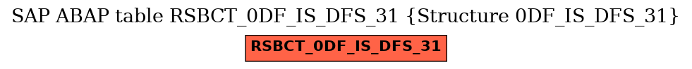 E-R Diagram for table RSBCT_0DF_IS_DFS_31 (Structure 0DF_IS_DFS_31)