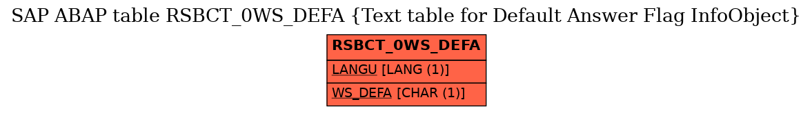 E-R Diagram for table RSBCT_0WS_DEFA (Text table for Default Answer Flag InfoObject)