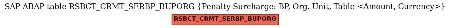 E-R Diagram for table RSBCT_CRMT_SERBP_BUPORG (Penalty Surcharge: BP, Org. Unit, Table <Amount, Currency>)