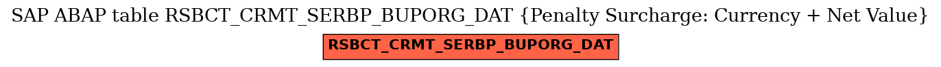 E-R Diagram for table RSBCT_CRMT_SERBP_BUPORG_DAT (Penalty Surcharge: Currency + Net Value)