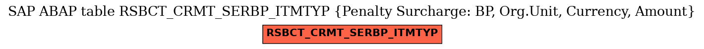 E-R Diagram for table RSBCT_CRMT_SERBP_ITMTYP (Penalty Surcharge: BP, Org.Unit, Currency, Amount)