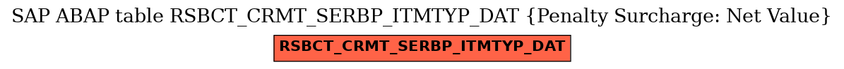 E-R Diagram for table RSBCT_CRMT_SERBP_ITMTYP_DAT (Penalty Surcharge: Net Value)