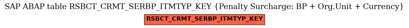 E-R Diagram for table RSBCT_CRMT_SERBP_ITMTYP_KEY (Penalty Surcharge: BP + Org.Unit + Currency)