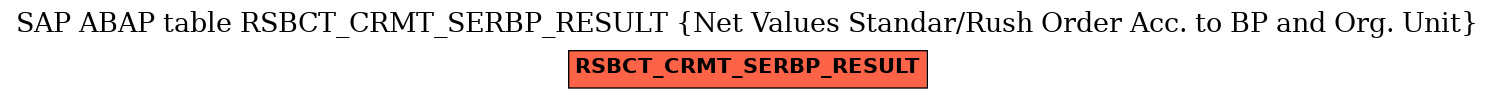 E-R Diagram for table RSBCT_CRMT_SERBP_RESULT (Net Values Standar/Rush Order Acc. to BP and Org. Unit)