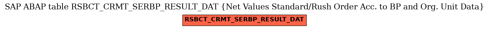 E-R Diagram for table RSBCT_CRMT_SERBP_RESULT_DAT (Net Values Standard/Rush Order Acc. to BP and Org. Unit Data)